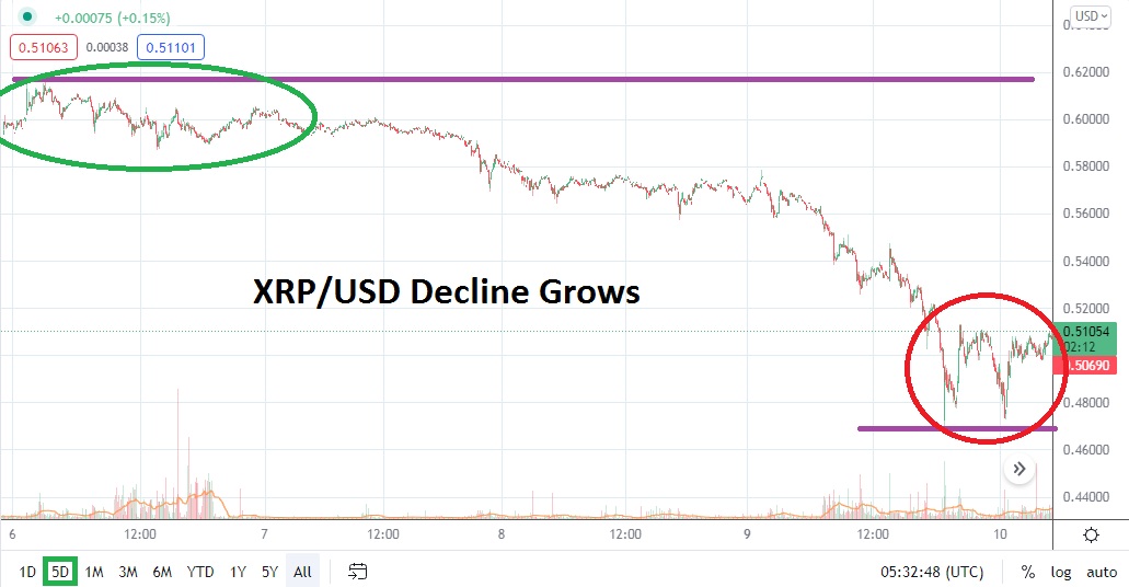 Análisis Técnico del XRP/USD Análisis Técnico del XRP/USD